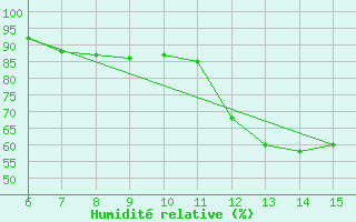 Courbe de l'humidit relative pour Bihac