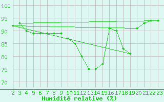 Courbe de l'humidit relative pour Saint-Philbert-sur-Risle (27)