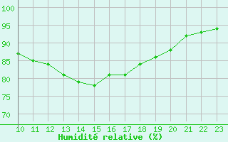 Courbe de l'humidit relative pour Ile d'Yeu - Saint-Sauveur (85)