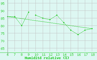 Courbe de l'humidit relative pour Termoli