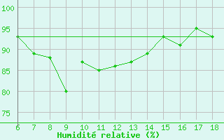 Courbe de l'humidit relative pour Ustica