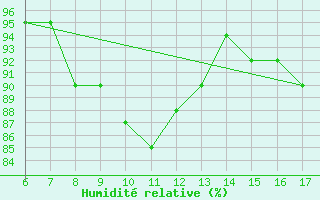 Courbe de l'humidit relative pour Bonifati