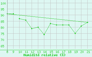 Courbe de l'humidit relative pour La Chaux de Gilley (25)