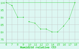 Courbe de l'humidit relative pour Piacenza