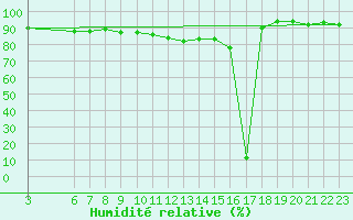 Courbe de l'humidit relative pour Passo Rolle