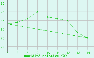 Courbe de l'humidit relative pour Sarzana / Luni