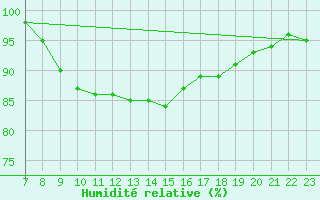 Courbe de l'humidit relative pour Fribourg (All)