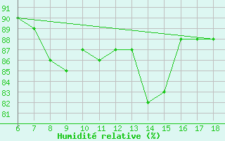 Courbe de l'humidit relative pour Murted Tur-Afb