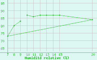 Courbe de l'humidit relative pour Bugojno