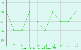 Courbe de l'humidit relative pour Passo Della Cisa