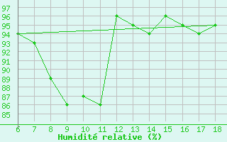 Courbe de l'humidit relative pour Rize