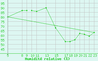 Courbe de l'humidit relative pour Sn. Cristobal Las Casas, Chis.