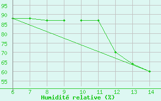 Courbe de l'humidit relative pour Tarvisio