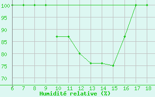 Courbe de l'humidit relative pour Piacenza