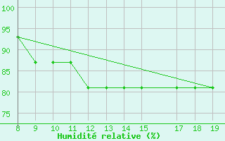 Courbe de l'humidit relative pour Akurnes