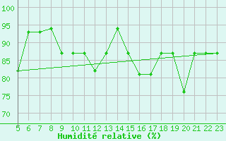 Courbe de l'humidit relative pour Reggio Calabria