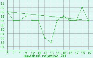 Courbe de l'humidit relative pour M. Calamita