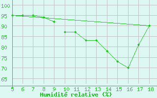 Courbe de l'humidit relative pour M. Calamita