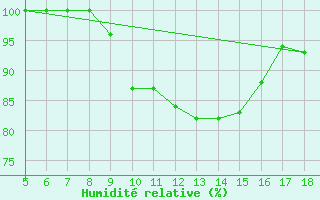 Courbe de l'humidit relative pour Novara / Cameri