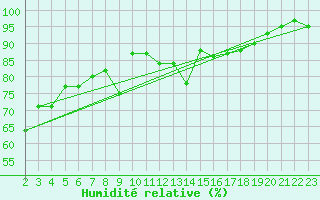 Courbe de l'humidit relative pour Eygliers (05)