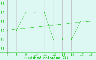 Courbe de l'humidit relative pour Kleine-Brogel (Be)