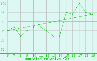 Courbe de l'humidit relative pour M. Calamita