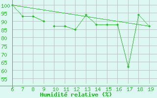 Courbe de l'humidit relative pour M. Calamita