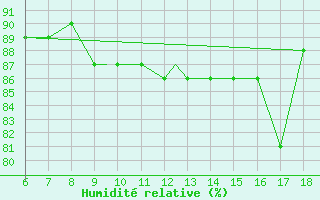 Courbe de l'humidit relative pour Viterbo
