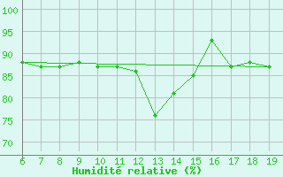 Courbe de l'humidit relative pour M. Calamita