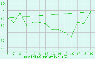 Courbe de l'humidit relative pour M. Calamita