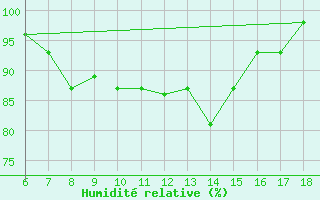 Courbe de l'humidit relative pour Passo Dei Giovi