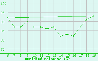 Courbe de l'humidit relative pour M. Calamita