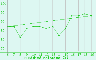 Courbe de l'humidit relative pour M. Calamita