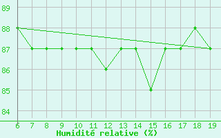 Courbe de l'humidit relative pour M. Calamita