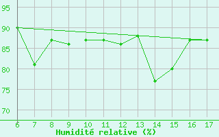 Courbe de l'humidit relative pour Viterbo