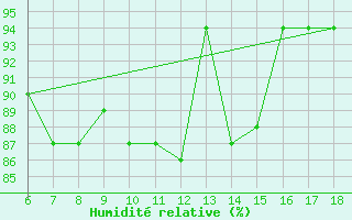 Courbe de l'humidit relative pour Tarvisio