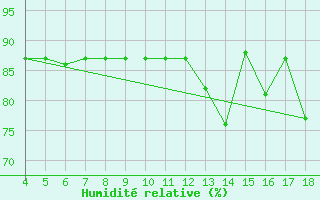 Courbe de l'humidit relative pour Amendola