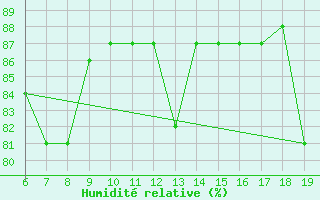 Courbe de l'humidit relative pour M. Calamita