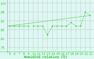 Courbe de l'humidit relative pour Chios Airport