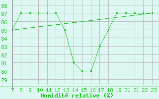 Courbe de l'humidit relative pour Colmar-Ouest (68)