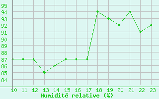 Courbe de l'humidit relative pour Clairoix (60)