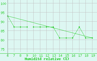 Courbe de l'humidit relative pour M. Calamita