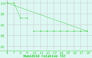 Courbe de l'humidit relative pour Monte Malanotte