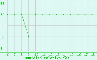 Courbe de l'humidit relative pour Termoli
