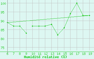 Courbe de l'humidit relative pour M. Calamita