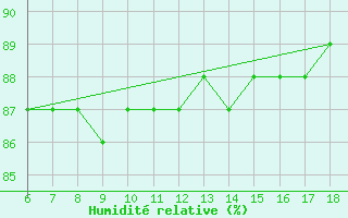 Courbe de l'humidit relative pour Cozzo Spadaro