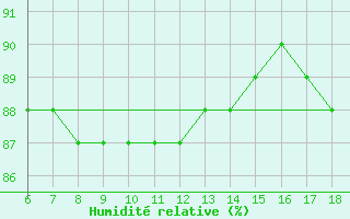 Courbe de l'humidit relative pour Termoli