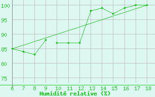 Courbe de l'humidit relative pour Rize