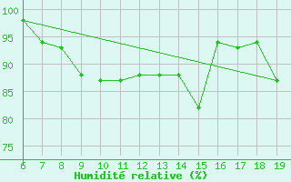 Courbe de l'humidit relative pour M. Calamita