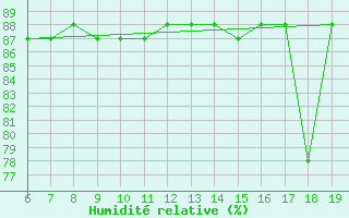 Courbe de l'humidit relative pour M. Calamita